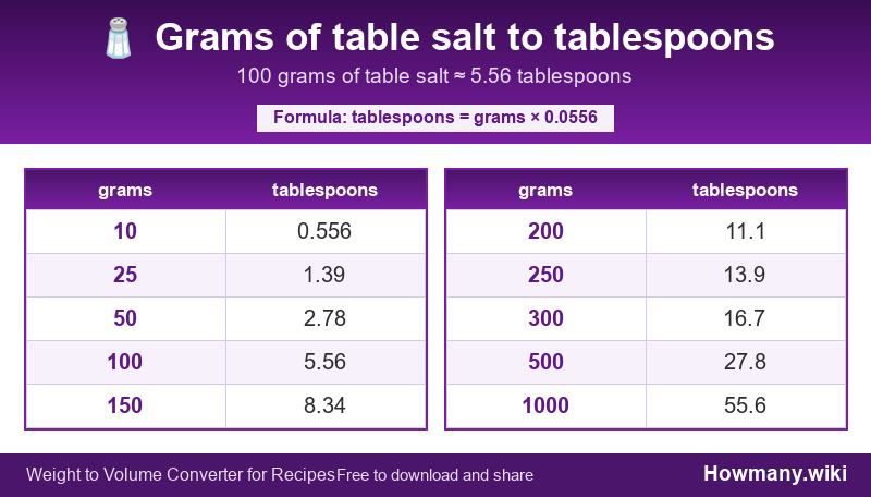 How to convert grams of table salt to tablespoons? Conversion chart: Grams of table salt to tablespoons (10 to 1000 grams). 100 grams ≈ 5.56 tablespoons.
