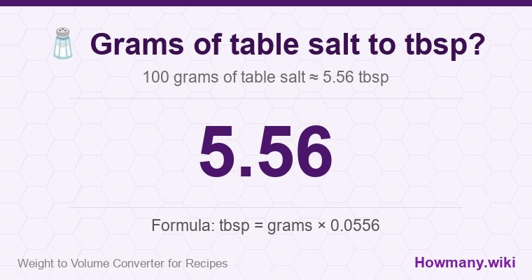 How to convert grams of table salt to tbsp? 100 grams of table salt ≈ 5.56 tbsp.