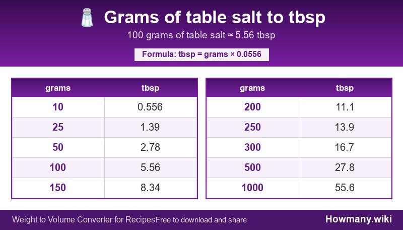 Conversion chart: Grams of table salt to tbsp (10 to 1000 grams). 100 grams ≈ 5.56 tbsp.