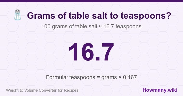How to convert grams of table salt to teaspoons? How to convert grams of table salt to teaspoons? 100 grams of table salt โ 16.7 teaspoons.