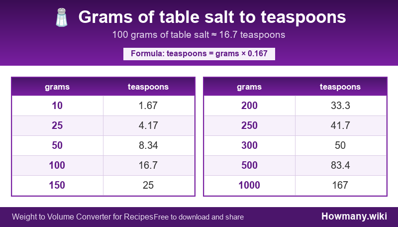 Conversion chart: Grams of table salt to teaspoons (10 to 1000 grams). 100 grams ≈ 16.7 teaspoons.