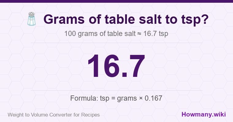 How to convert grams of table salt to tsp? 100 grams of table salt ≈ 16.7 tsp.