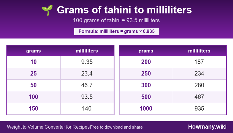 How to convert grams of tahini to milliliters? Conversion chart: Grams of tahini to milliliters (10 to 1000 grams). 100 grams ≈ 93.5 milliliters.