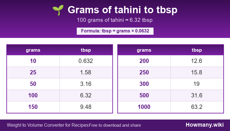 How to convert grams of tahini to tbsp? Conversion chart: Grams of tahini to tbsp (10 to 1000 grams). 100 grams ≈ 6.32 tbsp.
