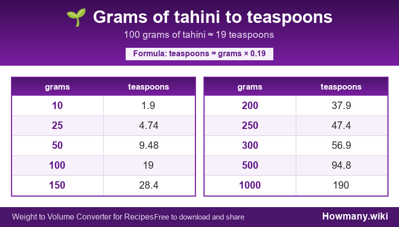 How to convert grams of tahini to teaspoons? Conversion chart: Grams of tahini to teaspoons (10 to 1000 grams). 100 grams ≈ 19 teaspoons.