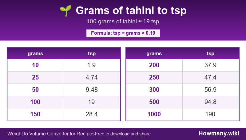Conversion chart: Grams of tahini to tsp (10 to 1000 grams). 100 grams ≈ 19 tsp.
