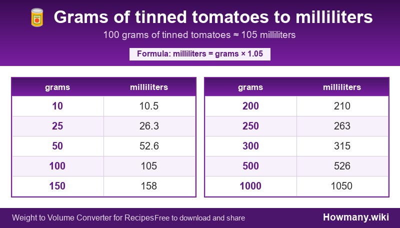 How to convert grams of tinned tomatoes to milliliters? Conversion chart: Grams of tinned tomatoes to milliliters (10 to 1000 grams). 100 grams ≈ 105 milliliters.