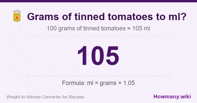 How to convert grams of tinned tomatoes to ml? 100 grams of tinned tomatoes ≈ 105 ml.