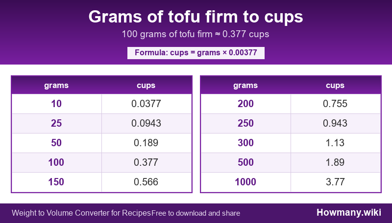 Conversion chart: Grams of tofu firm to cups (10 to 1000 grams). 100 grams ≈ 0.377 cups.