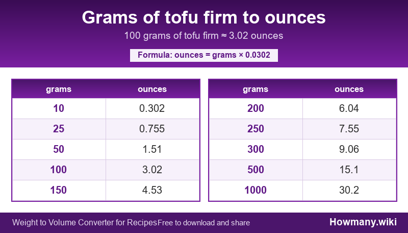 Conversion chart: Grams of tofu firm to ounces (10 to 1000 grams). 100 grams ≈ 3.02 ounces.