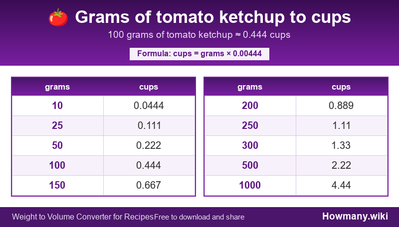 Conversion chart: Grams of tomato ketchup to cups (10 to 1000 grams). 100 grams ≈ 0.444 cups.