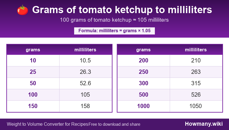 How to convert grams of tomato ketchup to milliliters? Conversion chart: Grams of tomato ketchup to milliliters (10 to 1000 grams). 100 grams โ 105 milliliters.