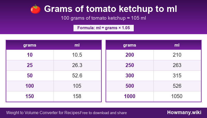 Conversion chart: Grams of tomato ketchup to ml (10 to 1000 grams). 100 grams ≈ 105 ml.