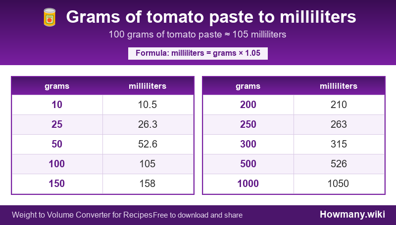 How to convert grams of tomato paste to milliliters? Conversion chart: Grams of tomato paste to milliliters (10 to 1000 grams). 100 grams ≈ 105 milliliters.