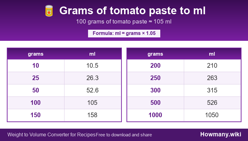 Conversion chart: Grams of tomato paste to ml (10 to 1000 grams). 100 grams ≈ 105 ml.