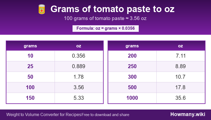 How to convert grams of tomato paste to oz? Conversion chart: Grams of tomato paste to oz (10 to 1000 grams). 100 grams ≈ 3.56 oz.