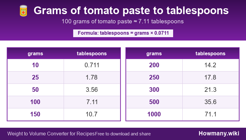Conversion chart: Grams of tomato paste to tablespoons (10 to 1000 grams). 100 grams ≈ 7.11 tablespoons.