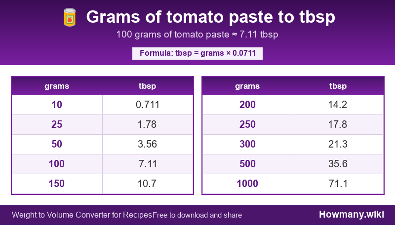 Conversion chart: Grams of tomato paste to tbsp (10 to 1000 grams). 100 grams ≈ 7.11 tbsp.