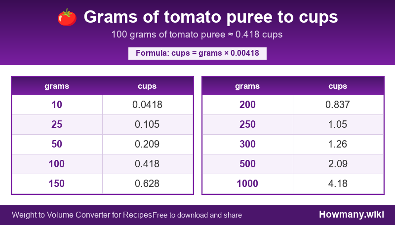 How to convert grams of tomato puree to cups? Conversion chart: Grams of tomato puree to cups (10 to 1000 grams). 100 grams โ 0.418 cups.