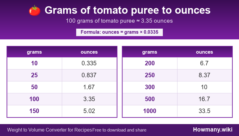 How to convert grams of tomato puree to ounces? Conversion chart: Grams of tomato puree to ounces (10 to 1000 grams). 100 grams โ 3.35 ounces.
