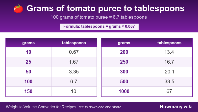 Conversion chart: Grams of tomato puree to tablespoons (10 to 1000 grams). 100 grams ≈ 6.7 tablespoons.