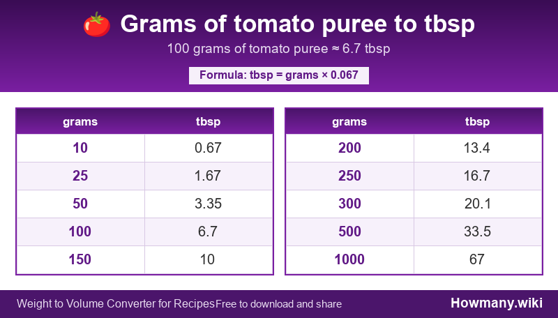 How to convert grams of tomato puree to tbsp? Conversion chart: Grams of tomato puree to tbsp (10 to 1000 grams). 100 grams โ 6.7 tbsp.