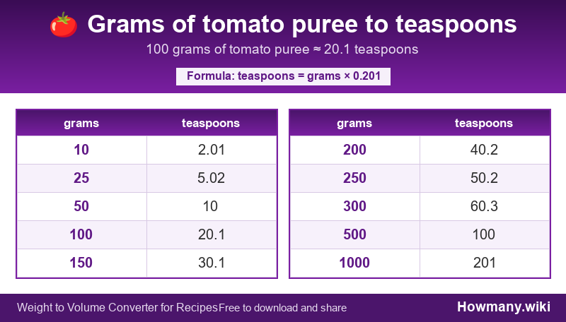 How to convert grams of tomato puree to teaspoons? Conversion chart: Grams of tomato puree to teaspoons (10 to 1000 grams). 100 grams โ 20.1 teaspoons.