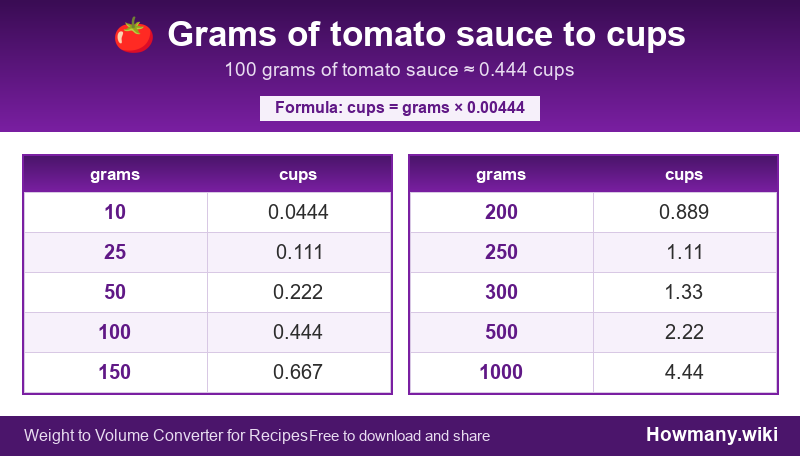 Conversion chart: Grams of tomato sauce to cups (10 to 1000 grams). 100 grams ≈ 0.444 cups.