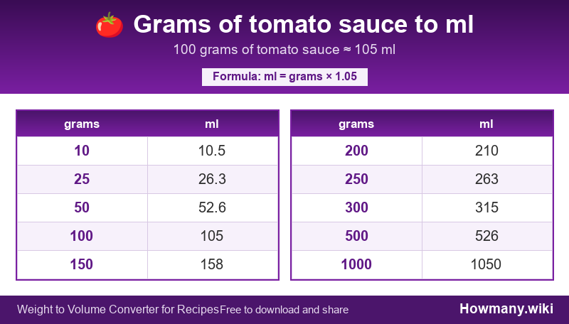 How to convert grams of tomato sauce to ml? Conversion chart: Grams of tomato sauce to ml (10 to 1000 grams). 100 grams โ 105 ml.
