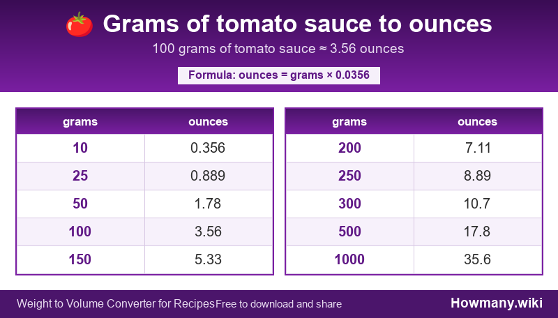Conversion chart: Grams of tomato sauce to ounces (10 to 1000 grams). 100 grams ≈ 3.56 ounces.