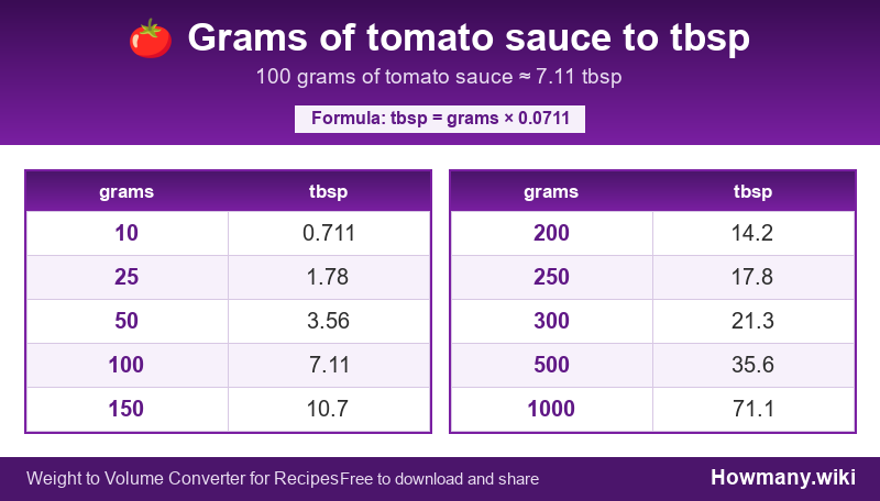 How to convert grams of tomato sauce to tbsp? Conversion chart: Grams of tomato sauce to tbsp (10 to 1000 grams). 100 grams โ 7.11 tbsp.