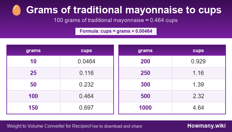 Conversion chart: Grams of traditional mayonnaise to cups (10 to 1000 grams). 100 grams ≈ 0.464 cups.