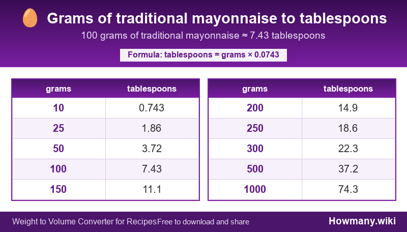 How to convert grams of traditional mayonnaise to tablespoons? Conversion chart: Grams of traditional mayonnaise to tablespoons (10 to 1000 grams). 100 grams ≈ 7.43 tablespoons.