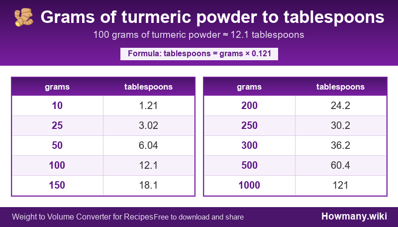 How to convert grams of turmeric powder to tablespoons? Conversion chart: Grams of turmeric powder to tablespoons (10 to 1000 grams). 100 grams ≈ 12.1 tablespoons.