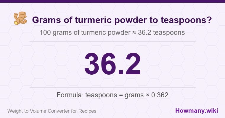 How to convert grams of turmeric powder to teaspoons? 100 grams of turmeric powder ≈ 36.2 teaspoons.