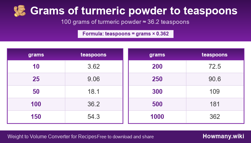 How to convert grams of turmeric powder to teaspoons? Conversion chart: Grams of turmeric powder to teaspoons (10 to 1000 grams). 100 grams ≈ 36.2 teaspoons.