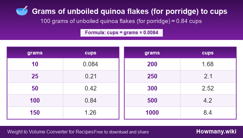 Conversion chart: Grams of unboiled quinoa flakes (for porridge) to cups (10 to 1000 grams). 100 grams ≈ 0.84 cups.
