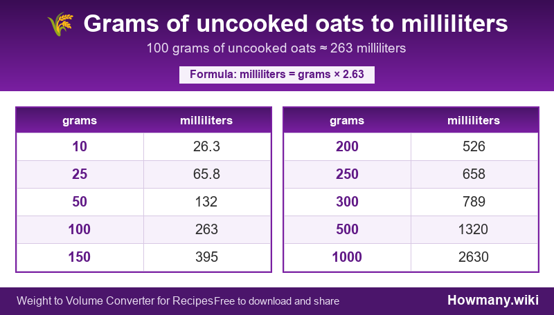 Conversion chart: Grams of uncooked oats to milliliters (10 to 1000 grams). 100 grams ≈ 263 milliliters.