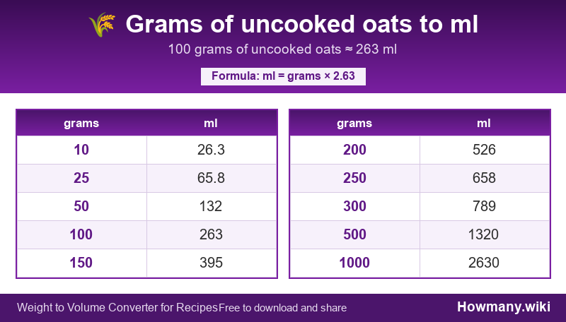 How to convert grams of uncooked oats to ml? Conversion chart: Grams of uncooked oats to ml (10 to 1000 grams). 100 grams ≈ 263 ml.
