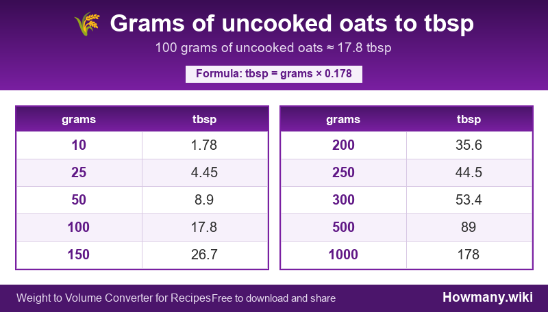 Conversion chart: Grams of uncooked oats to tbsp (10 to 1000 grams). 100 grams ≈ 17.8 tbsp.