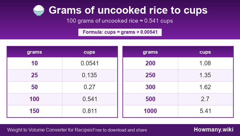 Conversion chart: Grams of uncooked rice to cups (10 to 1000 grams). 100 grams ≈ 0.541 cups.