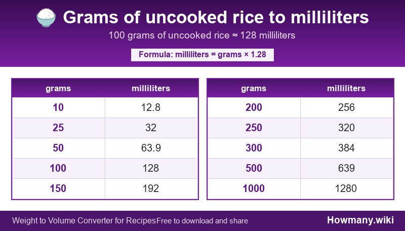How to convert grams of uncooked rice to milliliters? Conversion chart: Grams of uncooked rice to milliliters (10 to 1000 grams). 100 grams โ 128 milliliters.