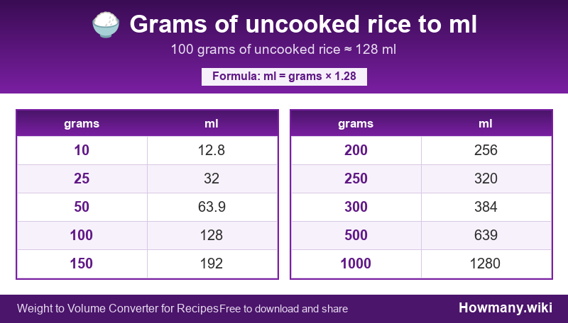 Conversion chart: Grams of uncooked rice to ml (10 to 1000 grams). 100 grams ≈ 128 ml.