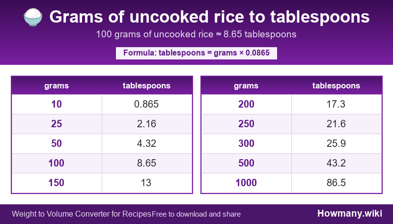Conversion chart: Grams of uncooked rice to tablespoons (10 to 1000 grams). 100 grams ≈ 8.65 tablespoons.