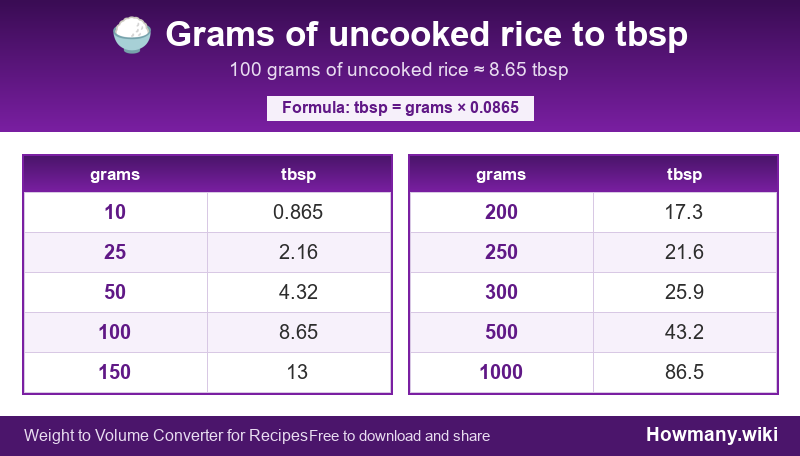 Conversion chart: Grams of uncooked rice to tbsp (10 to 1000 grams). 100 grams ≈ 8.65 tbsp.