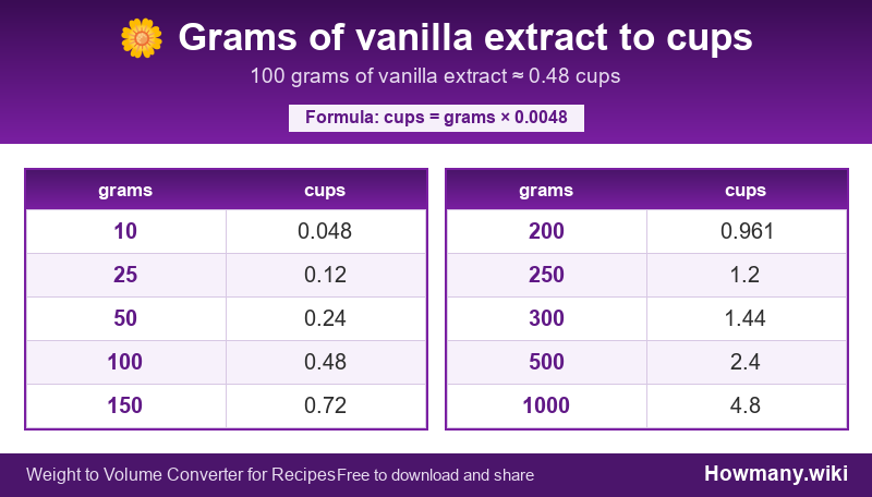 Conversion chart: Grams of vanilla extract to cups (10 to 1000 grams). 100 grams ≈ 0.48 cups.