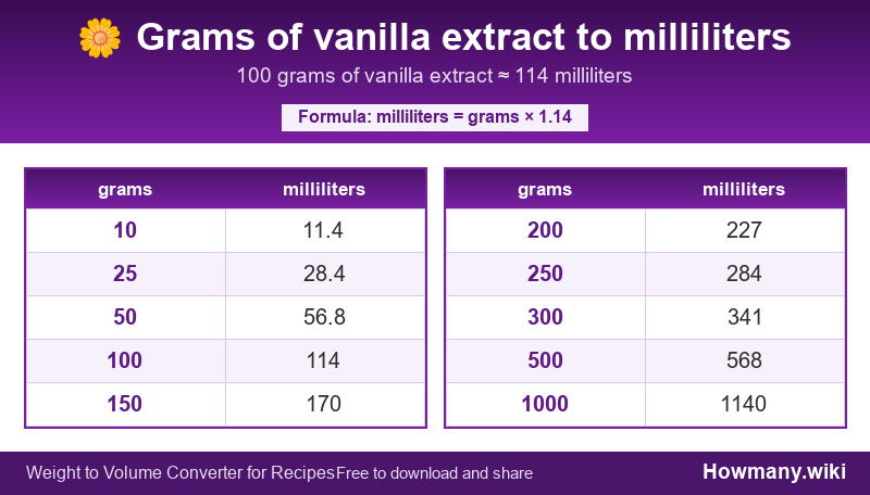 How to convert grams of vanilla extract to milliliters? Conversion chart: Grams of vanilla extract to milliliters (10 to 1000 grams). 100 grams ≈ 114 milliliters.