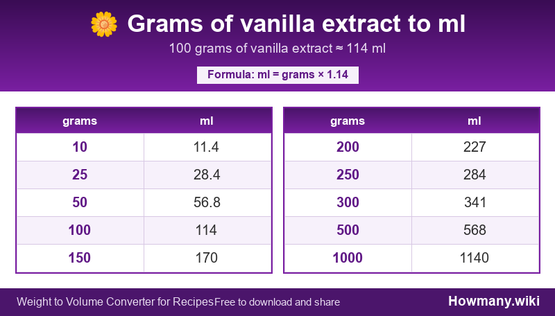 How to convert grams of vanilla extract to ml? Conversion chart: Grams of vanilla extract to ml (10 to 1000 grams). 100 grams ≈ 114 ml.