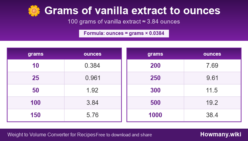Conversion chart: Grams of vanilla extract to ounces (10 to 1000 grams). 100 grams ≈ 3.84 ounces.