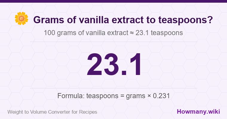 How to convert grams of vanilla extract to teaspoons? 100 grams of vanilla extract ≈ 23.1 teaspoons.